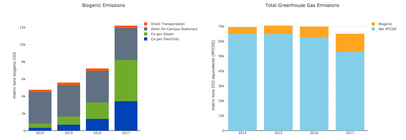 Biogenic Emissions | SIMAP